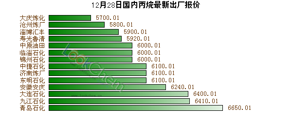 12月28日國內(nèi)丙烷最新出廠報價