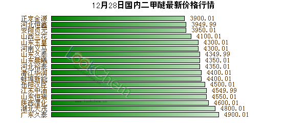 12月28日國內(nèi)二甲醚最新價格行情