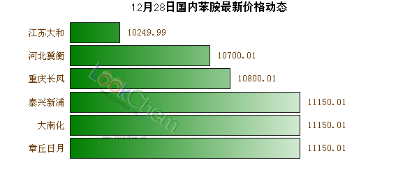 12月28日國內(nèi)苯胺最新價格動態(tài)