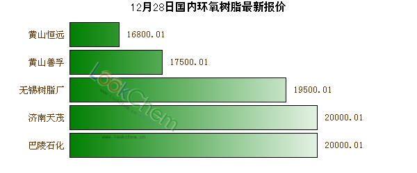 12月28日國內(nèi)環(huán)氧樹脂最新報(bào)價(jià)