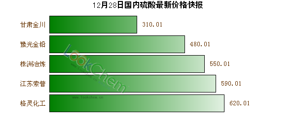 12月28日國內(nèi)硫酸最新價格快報