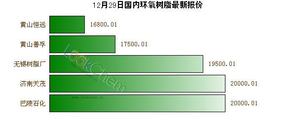 12月29日國(guó)內(nèi)環(huán)氧樹脂最新報(bào)價(jià)