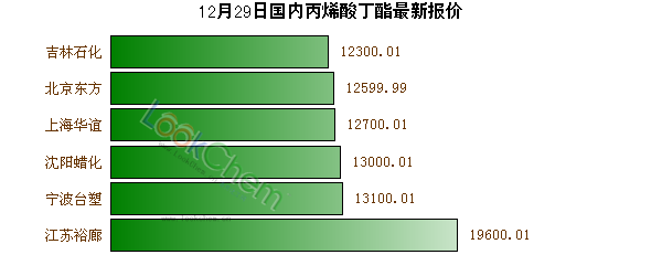 12月29日國(guó)內(nèi)丙烯酸丁酯最新報(bào)價(jià)