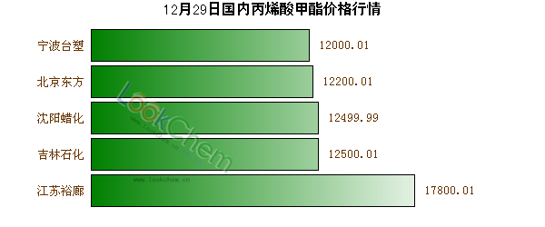 12月29日國內(nèi)丙烯酸甲酯價格行情
