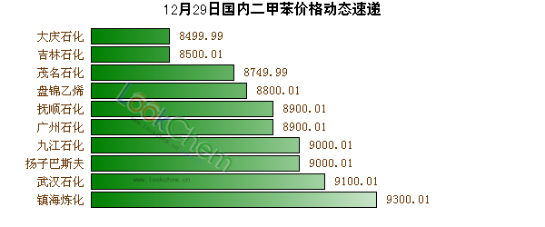 12月29日國內(nèi)二甲苯價格動態(tài)速遞