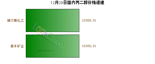 12月29日國內(nèi)丙二醇價格速遞