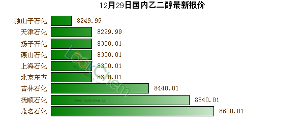 12月29日國(guó)內(nèi)乙二醇最新報(bào)價(jià)