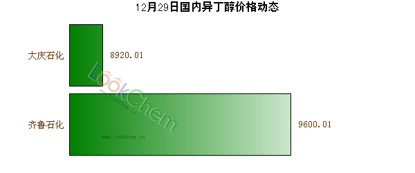 12月29日國內(nèi)異丁醇價格動態(tài)