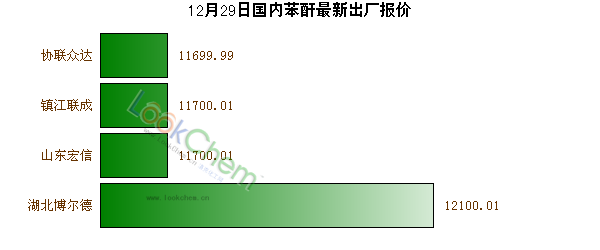12月29日國(guó)內(nèi)苯酐最新出廠報(bào)價(jià)