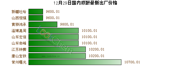 12月29日國內(nèi)順酐最新出廠價(jià)格