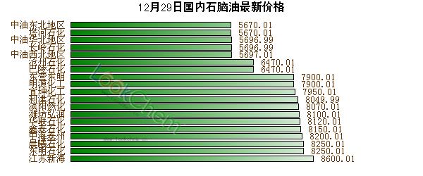 12月29日國(guó)內(nèi)石腦油最新價(jià)格