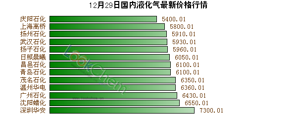 12月29日國內(nèi)液化氣最新價格行情