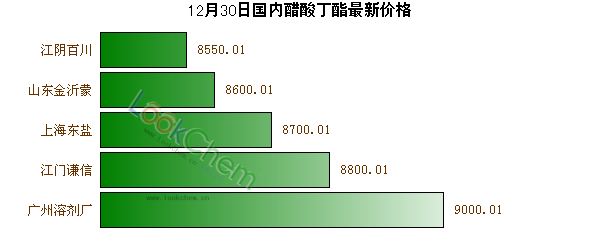 12月30日國(guó)內(nèi)醋酸丁酯最新價(jià)格