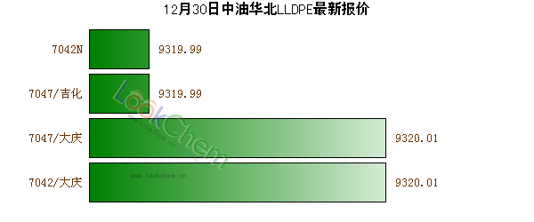 12月30日中油華北LLDPE最新報價