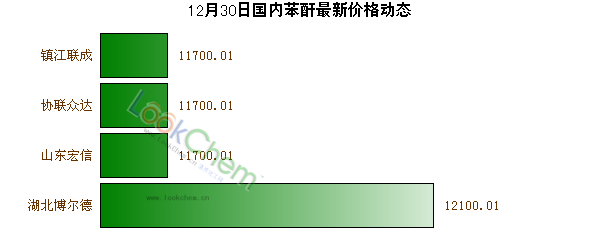 12月30日國內(nèi)苯酐最新價格動態(tài)