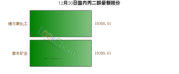 12月30日國(guó)內(nèi)丙二醇最新報(bào)價(jià)