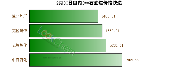 12月30日國(guó)內(nèi)3#A石油焦價(jià)格快遞