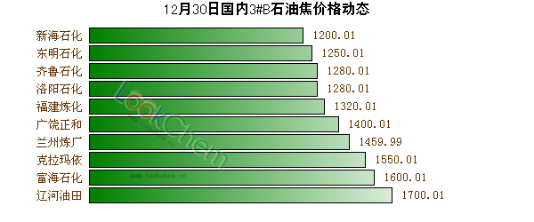 12月30日國內(nèi)3#B石油焦價(jià)格動(dòng)態(tài)
