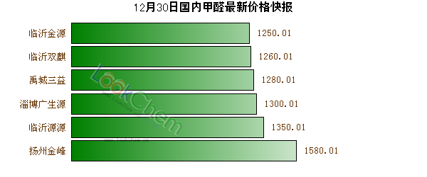12月30日國(guó)內(nèi)甲醛最新價(jià)格快報(bào)