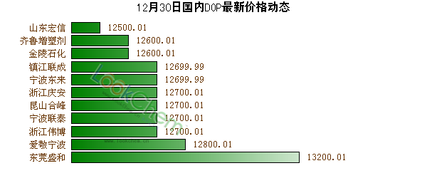 12月30日國內(nèi)DOP最新價(jià)格動(dòng)態(tài)