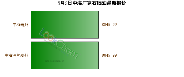 5月3日中海廠家石腦油最新報價