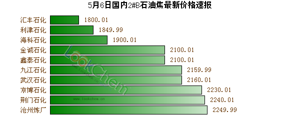 5月6日國內(nèi)2#B石油焦最新價格速報