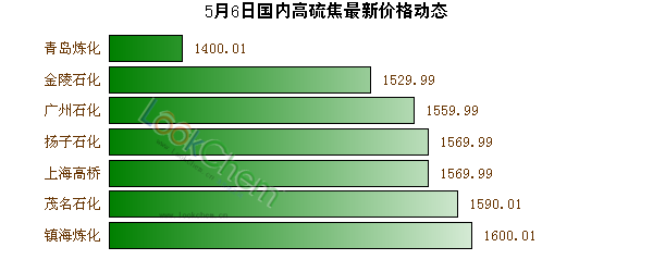 5月6日國內(nèi)高硫焦最新價(jià)格動(dòng)態(tài)