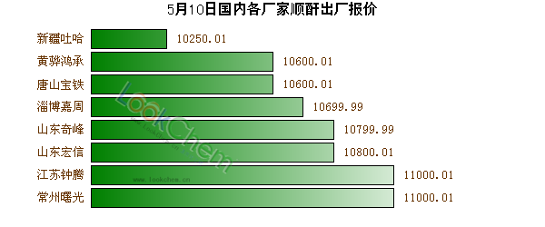 5月10日國(guó)內(nèi)各廠家順酐出廠報(bào)價(jià)