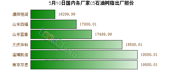 5月10日國內(nèi)各廠家C5石油樹脂出廠報(bào)價(jià)