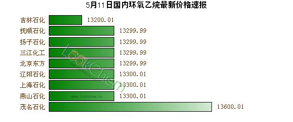 5月11日國內(nèi)環(huán)氧乙烷最新價格速報