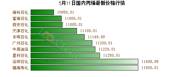 5月11日國內(nèi)丙烯最新價(jià)格行情