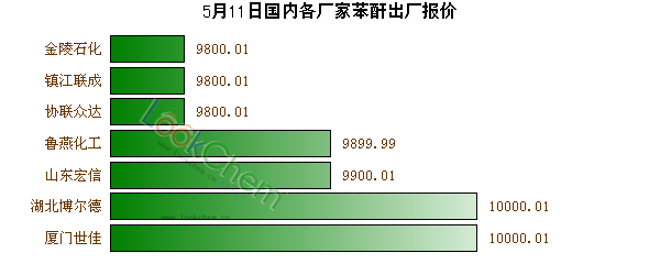5月11日國內(nèi)各廠家苯酐出廠報(bào)價(jià)