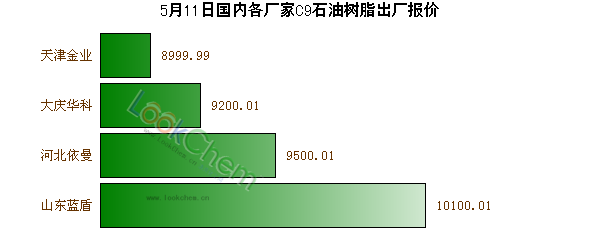 5月11日國(guó)內(nèi)各廠家C9石油樹(shù)脂出廠報(bào)價(jià)