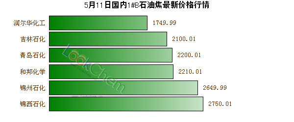 5月11日國內(nèi)1#B石油焦最新價(jià)格行情