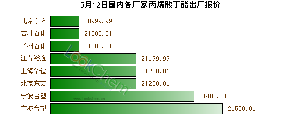 5月12日國內各廠家丙烯酸丁酯出廠報價