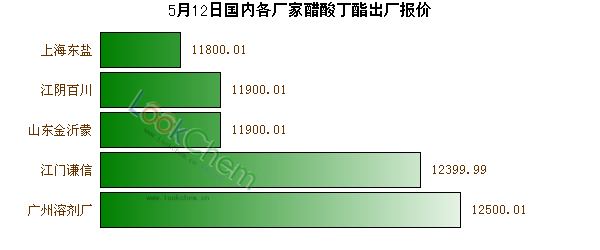 5月12日國內各廠家醋酸丁酯出廠報價