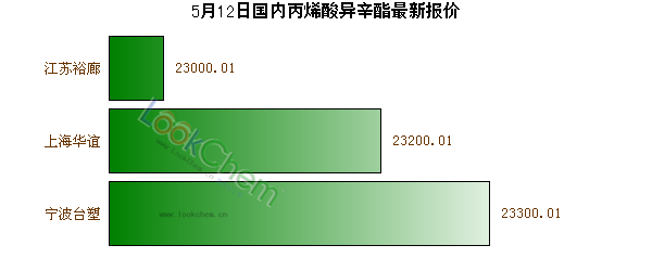5月12日國(guó)內(nèi)丙烯酸異辛酯最新報(bào)價(jià)