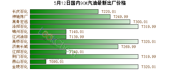 5月12日國內(nèi)90#汽油最新出廠價格