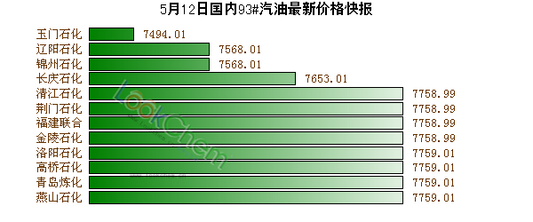 5月12日國(guó)內(nèi)93#汽油最新價(jià)格快報(bào)