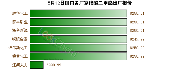 5月12日國內(nèi)各廠家碳酸二甲酯出廠報價