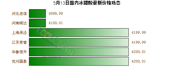 5月13日國內冰醋酸最新價格動態(tài)