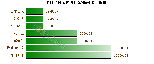 5月13日國(guó)內(nèi)各廠家苯酐出廠報(bào)價(jià)