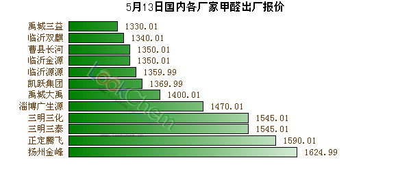 5月13日國內(nèi)各廠家甲醛出廠報價