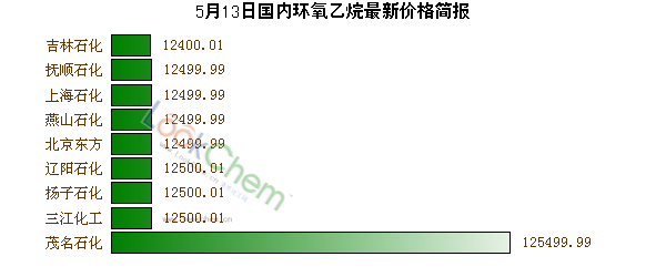 5月13日國內(nèi)環(huán)氧乙烷最新價(jià)格簡報(bào)