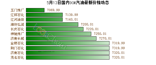 5月13日國內(nèi)90#汽油最新價(jià)格動(dòng)態(tài)