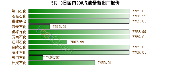 5月13日國(guó)內(nèi)93#汽油最新出廠報(bào)價(jià)