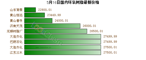5月16日國內(nèi)環(huán)氧樹脂最新價(jià)格
