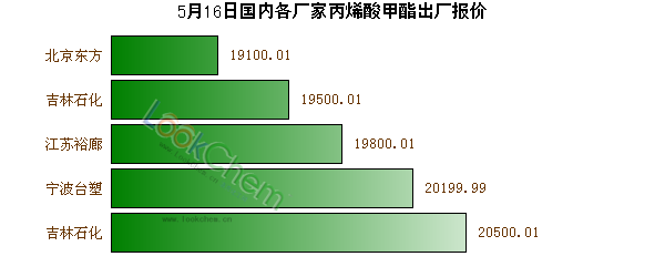 5月16日國(guó)內(nèi)各廠家丙烯酸甲酯出廠報(bào)價(jià)