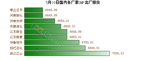 5月16日國內(nèi)各廠家DMF出廠報價