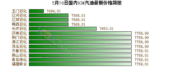 5月16日國內(nèi)93#汽油最新價格簡報